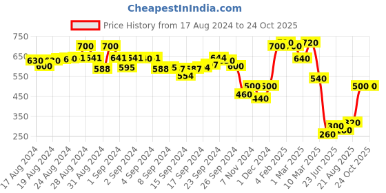 ajio.com toy balloon Embellished Gown Dress with Back-Zip Closure toy balloon Price History Graph from 17 Aug 2024 to 22 Oct 2025