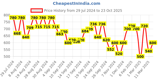 ajio.com toy balloon Embellished Round-Neck Fit & Flare Dress toy balloon Price History Graph from 29 Jul 2024 to 23 Oct 2025