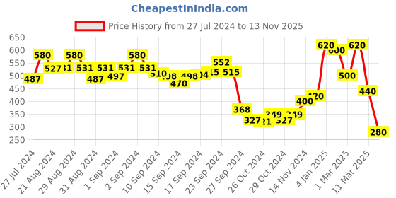ajio.com toy balloon Embellished Round-Neck Fit and Flare Dress toy balloon Price History Graph from 27 Jul 2024 to 13 Nov 2025
