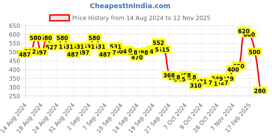 ajio.com toy balloon Embellished Round-Neck Fit and Flare Dress toy balloon Price History Graph from 14 Aug 2024 to 12 Nov 2025