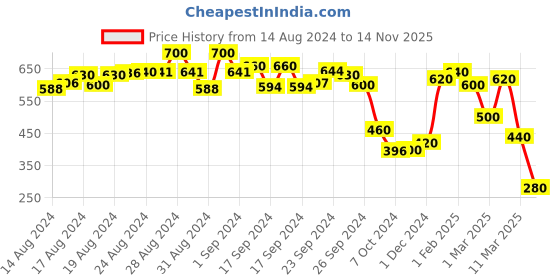 ajio.com toy balloon Embellished Round-Neck Fit and Flare Dress toy balloon Price History Graph from 14 Aug 2024 to 14 Nov 2025