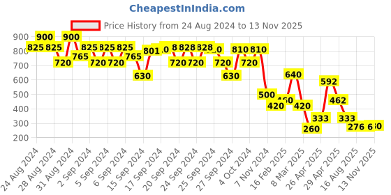 ajio.com toy balloon Embellished Round-Neck Fit and Flare Dress toy balloon Price History Graph from 24 Aug 2024 to 13 Nov 2025