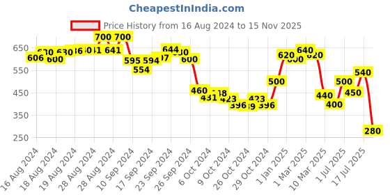 ajio.com toy balloon Fit & Flare Dress with Floral Applique toy balloon Price History Graph from 16 Aug 2024 to 15 Nov 2025