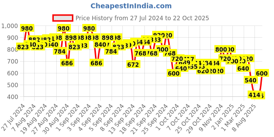 ajio.com toy balloon Girl Embellished Fit & Flare Dress toy balloon Price History Graph from 27 Jul 2024 to 22 Oct 2025
