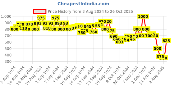 ajio.com toy balloon Girls Embellished Fit & Flare Dress toy balloon Price History Graph from 3 Aug 2024 to 26 Oct 2025