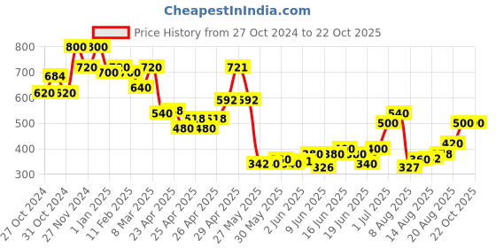 ajio.com toy balloon Girls Embellished Fit & Flare Dress toy balloon Price History Graph from 27 Oct 2024 to 22 Oct 2025