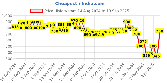 ajio.com toy balloon Girls Self-Design Fit & Flare Dress toy balloon Price History Graph from 14 Aug 2024 to 18 Sep 2025