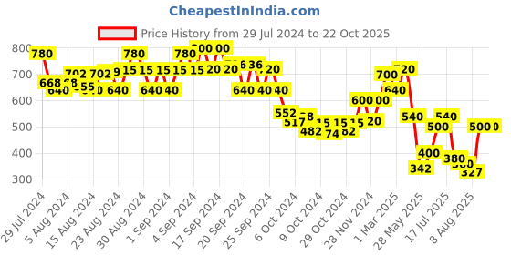 ajio.com toy balloon Girls Square-Neck Fit & Flare Dress with Floral Applique toy balloon Price History Graph from 29 Jul 2024 to 21 Oct 2025