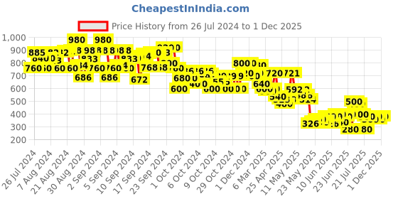 ajio.com toy balloon kids Fit & Flare Dress with Floral Applique toy balloon kids Price History Graph from 26 Jul 2024 to 1 Dec 2025