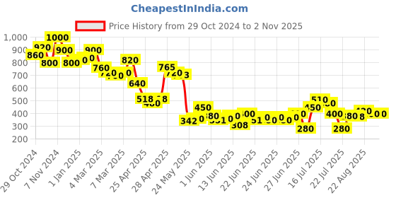 ajio.com toy balloon kids Girls Embellished Fit & Flare Dress toy balloon kids Price History Graph from 29 Oct 2024 to 2 Nov 2025