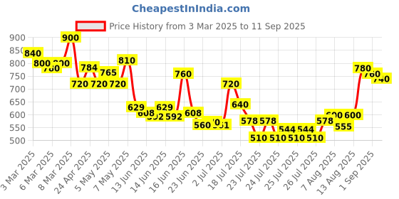ajio.com toy balloon kids Girls Embellished Fit and Flare Dress toy balloon kids Price History Graph from 3 Mar 2025 to 11 Sep 2025