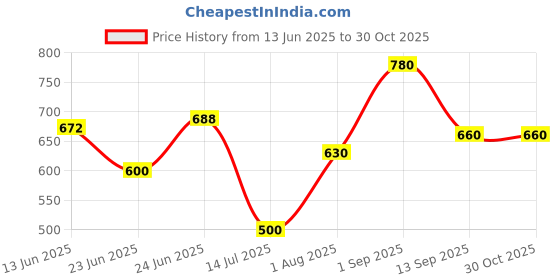 ajio.com toy balloon kids Girls Embellished Fit And Flare Dress toy balloon kids Price History Graph from 13 Jun 2025 to 30 Oct 2025