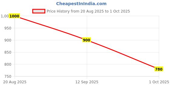 ajio.com toy balloon kids Girls Embellished Fit & Flare Dress with Bow Accent toy balloon kids Price History Graph from 20 Aug 2025 to 1 Oct 2025