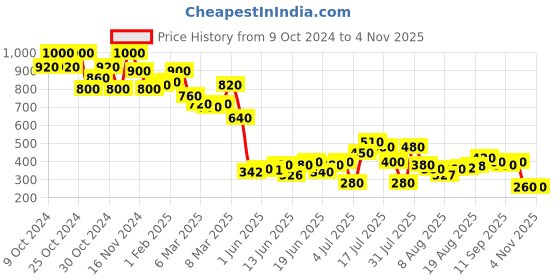 ajio.com toy balloon kids Girls Embroidered Fit & Flare Dress toy balloon kids Price History Graph from 9 Oct 2024 to 3 Nov 2025