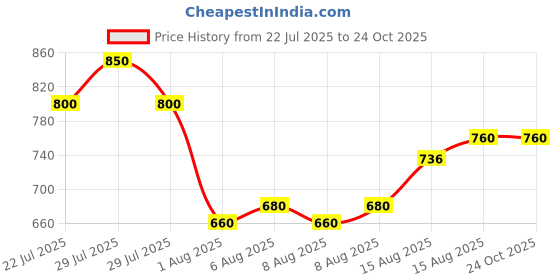 ajio.com toy balloon kids Girls Embroidered Fit & Flare Dress toy balloon kids Price History Graph from 22 Jul 2025 to 22 Oct 2025