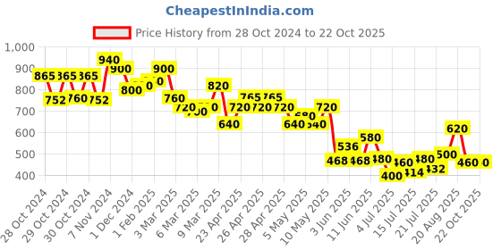 ajio.com toy balloon kids Girls Fit & Flare Dress toy balloon kids Price History Graph from 28 Oct 2024 to 22 Oct 2025