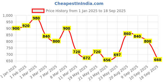 ajio.com toy balloon kids Girls Fit and Flare Dress toy balloon kids Price History Graph from 1 Jan 2025 to 18 Sep 2025
