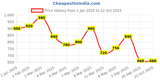 ajio.com toy balloon kids Girls Fit and Flare Dress toy balloon kids Price History Graph from 1 Jan 2025 to 21 Oct 2025