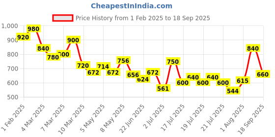 ajio.com toy balloon kids Girls Fit and Flare Dress toy balloon kids Price History Graph from 1 Feb 2025 to 18 Sep 2025