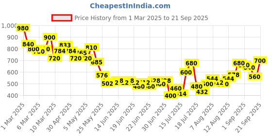 ajio.com toy balloon kids Girls Fit and Flare Dress toy balloon kids Price History Graph from 1 Mar 2025 to 21 Sep 2025