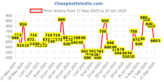 ajio.com toy balloon kids Girls Fit & Flare Dress toy balloon kids Price History Graph from 17 May 2025 to 24 Oct 2025