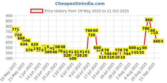 ajio.com toy balloon kids Girls Fit and Flare Dress toy balloon kids Price History Graph from 19 May 2025 to 21 Oct 2025