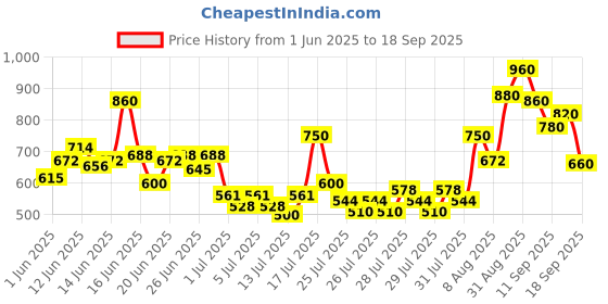 ajio.com toy balloon kids Girls Fit & Flare Dress toy balloon kids Price History Graph from 1 Jun 2025 to 18 Sep 2025