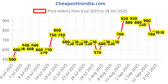 ajio.com toy balloon kids Girls Fit And Flare Dress toy balloon kids Price History Graph from 6 Jul 2025 to 23 Oct 2025