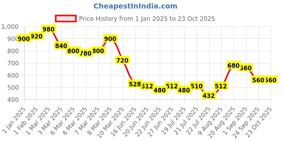 ajio.com toy balloon kids Girls Fit & Flare Dress with Asymmetric Hem toy balloon kids Price History Graph from 1 Jan 2025 to 22 Oct 2025