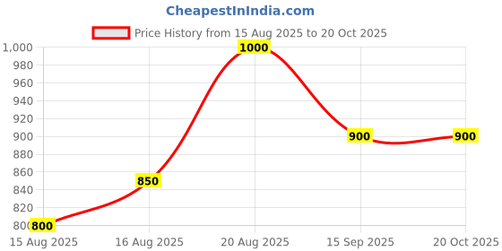 ajio.com toy balloon kids Girls Fit & Flare Dress with Asymmetric Hem toy balloon kids Price History Graph from 15 Aug 2025 to 20 Oct 2025