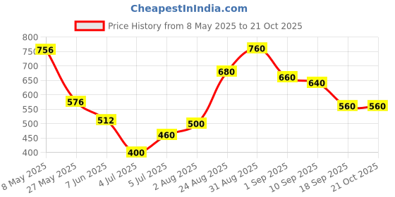 ajio.com toy balloon kids Girls Fit & Flared Dress with Floral Applique toy balloon kids Price History Graph from 8 May 2025 to 21 Oct 2025