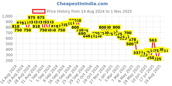 ajio.com toy balloon kids Girls Floral Print Gown with Floral Applique toy balloon kids Price History Graph from 14 Aug 2024 to 1 Nov 2025
