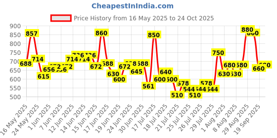 ajio.com toy balloon kids Girls Midi Fit & Flare Dress toy balloon kids Price History Graph from 16 May 2025 to 19 Sep 2025