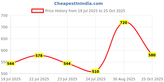 ajio.com toy balloon kids Girls Round Neck Fit and Flare Dress   toy balloon kids Price History Graph from 19 Jul 2025 to 25 Oct 2025