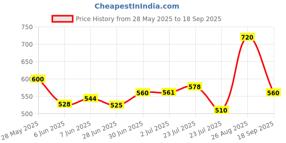 ajio.com toy balloon kids Girls Round Neck Fit and Flare Dress  toy balloon kids Price History Graph from 28 May 2025 to 18 Sep 2025