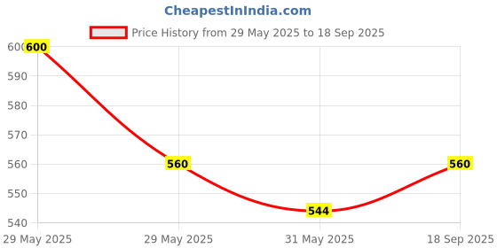 ajio.com toy balloon kids Girls Round Neck Fit and Flare Dress toy balloon kids Price History Graph from 29 May 2025 to 18 Sep 2025