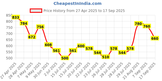ajio.com toy balloon kids Girls Round-Neck Fit & Flare Gown Dress toy balloon kids Price History Graph from 27 Apr 2025 to 17 Sep 2025