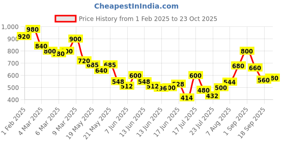 ajio.com toy balloon kids Girls Self-design Fit and Flare Dress toy balloon kids Price History Graph from 1 Feb 2025 to 23 Oct 2025
