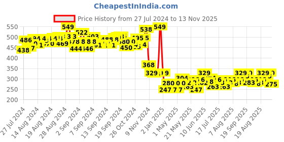 ajio.com toy kraft Diy Desk-Top Creations toy kraft Price History Graph from 27 Jul 2024 to 13 Nov 2025