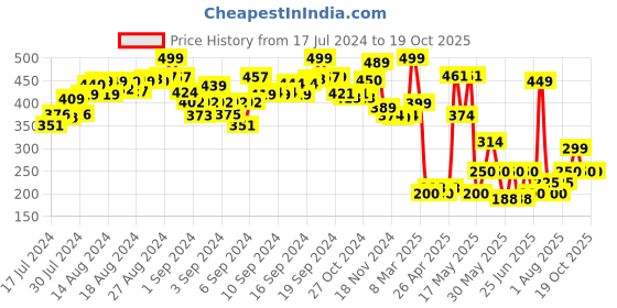 ajio.com toy kraft Explosion Box By Crown Hobby toy kraft Price History Graph from 17 Jul 2024 to 17 Oct 2025