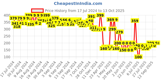 ajio.com toy kraft Eye Popping Pop Up Cards toy kraft Price History Graph from 17 Jul 2024 to 12 Oct 2025