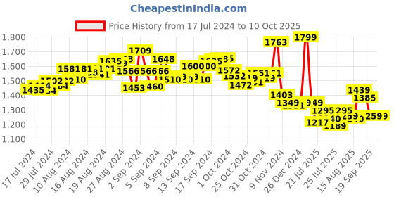 ajio.com sluban Toy Police Manhunt On Highway Building Blocks sluban Price History Graph from 17 Jul 2024 to 9 Oct 2025