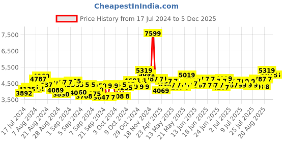 ajio.com toyden Rolling Ball Magnetic Tiles toyden Price History Graph from 17 Jul 2024 to 5 Dec 2025