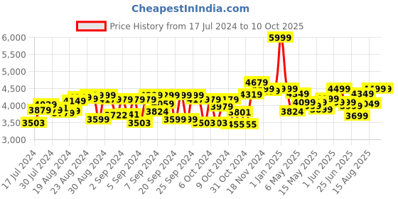 ajio.com toyden Set of Magnetic Building Tiles toyden Price History Graph from 17 Jul 2024 to 10 Oct 2025