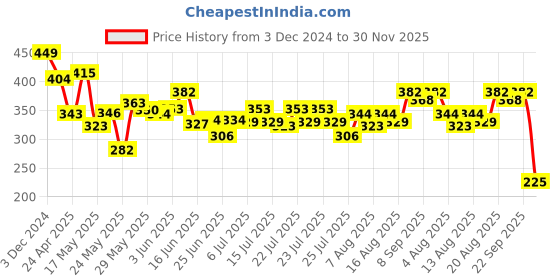 ajio.com toykraft Candles from Pretty Pots toykraft Price History Graph from 3 Dec 2024 to 30 Nov 2025