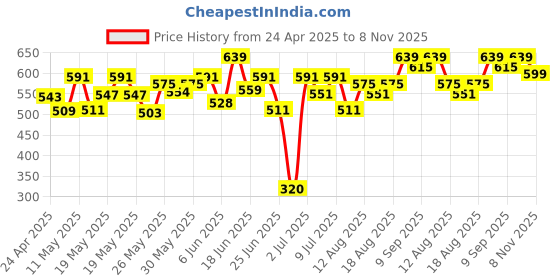 ajio.com toykraft Warli Art & Craft Set toykraft Price History Graph from 24 Apr 2025 to 8 Nov 2025