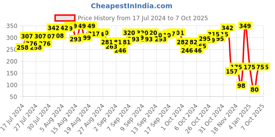 ajio.com toymax Friction Powered Max Car toymax Price History Graph from 17 Jul 2024 to 7 Oct 2025