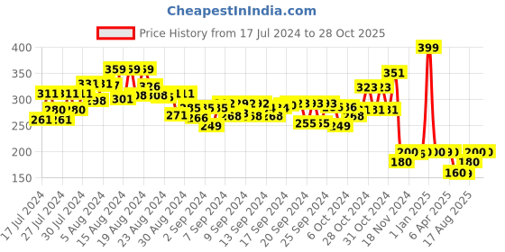 ajio.com toymax Set of 2 Flying Series toymax Price History Graph from 17 Jul 2024 to 28 Oct 2025