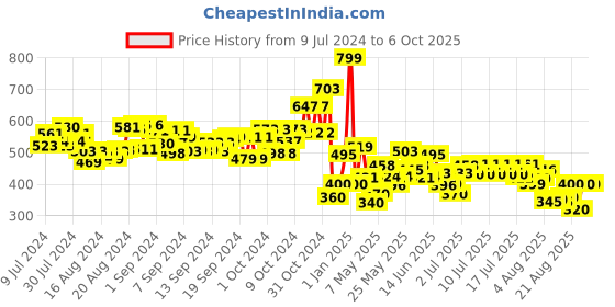 ajio.com toymax Set of 4 Builder Series toymax Price History Graph from 9 Jul 2024 to 6 Oct 2025
