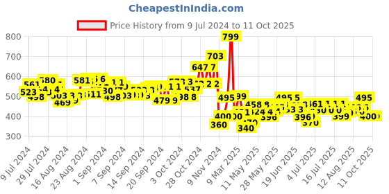 ajio.com toymax Set of 4 Construction Series toymax Price History Graph from 9 Jul 2024 to 10 Oct 2025